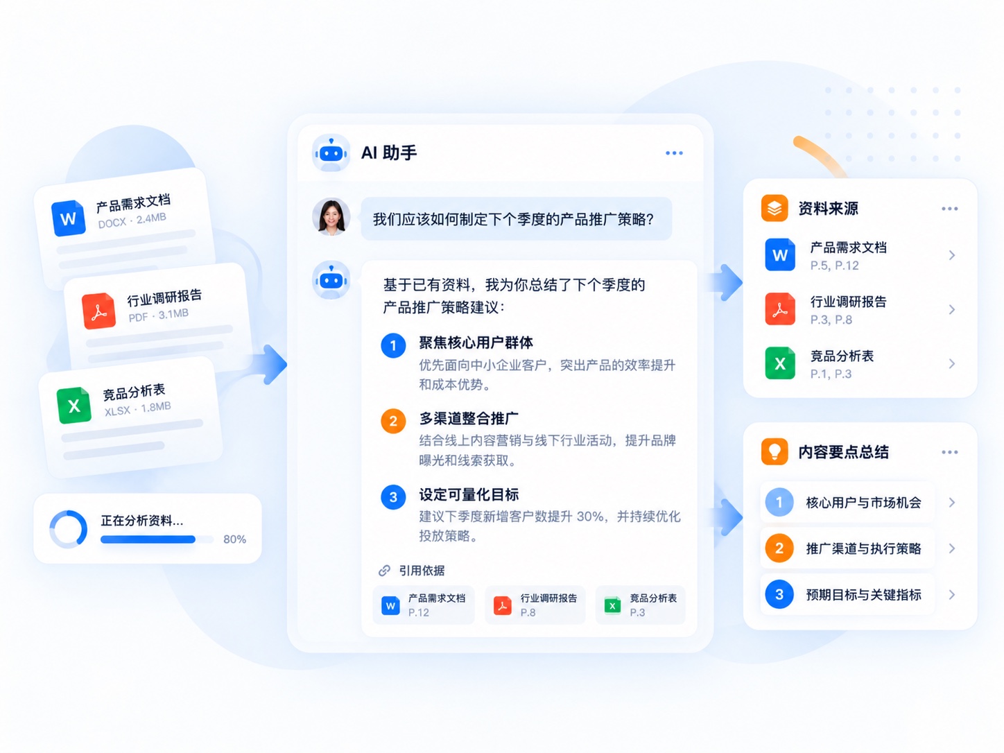 AI 助手基于产品资料生成推广策略并引用来源的概念示意图