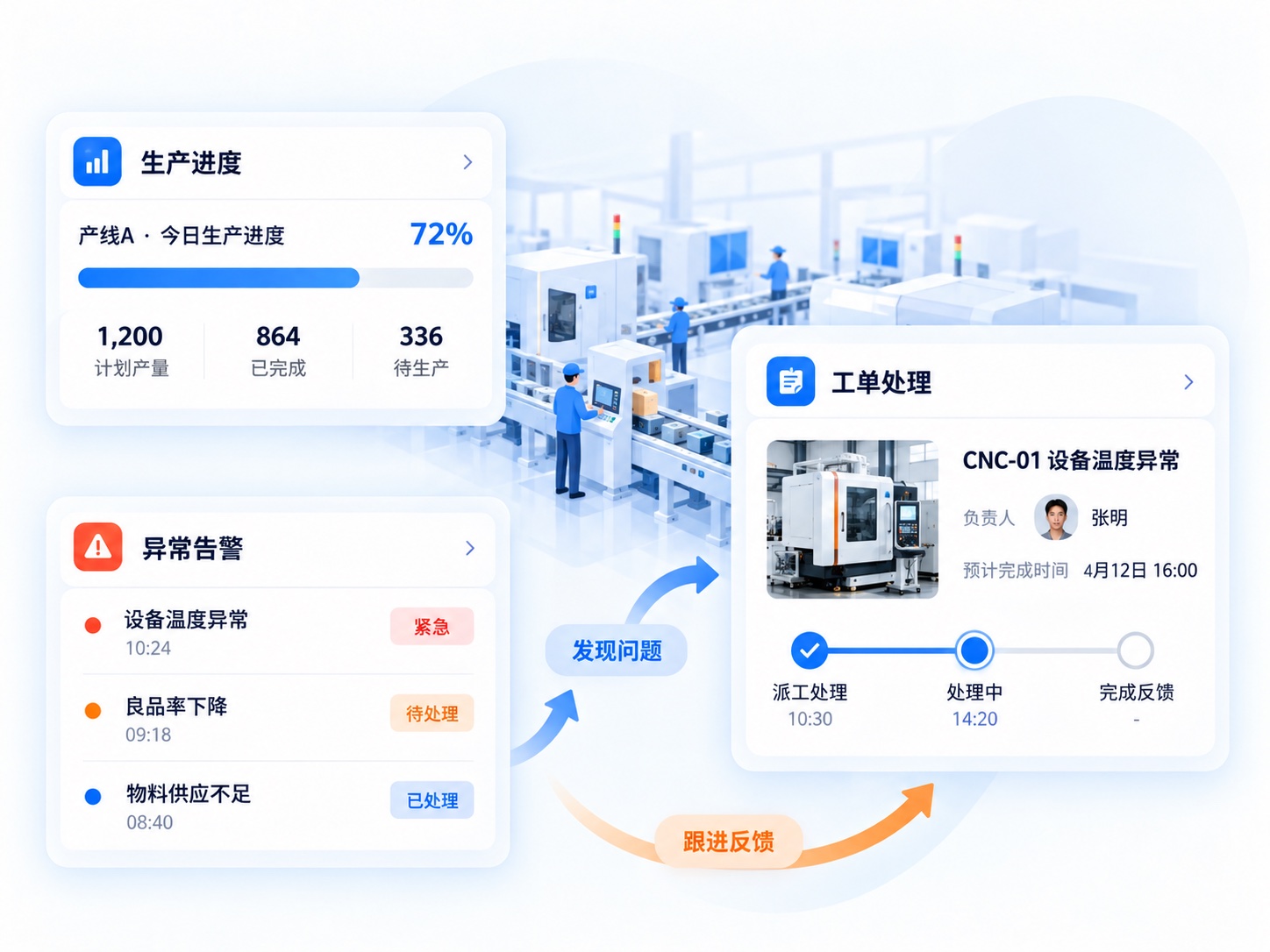 生产进度、异常告警与工单处理反馈的概念示意图