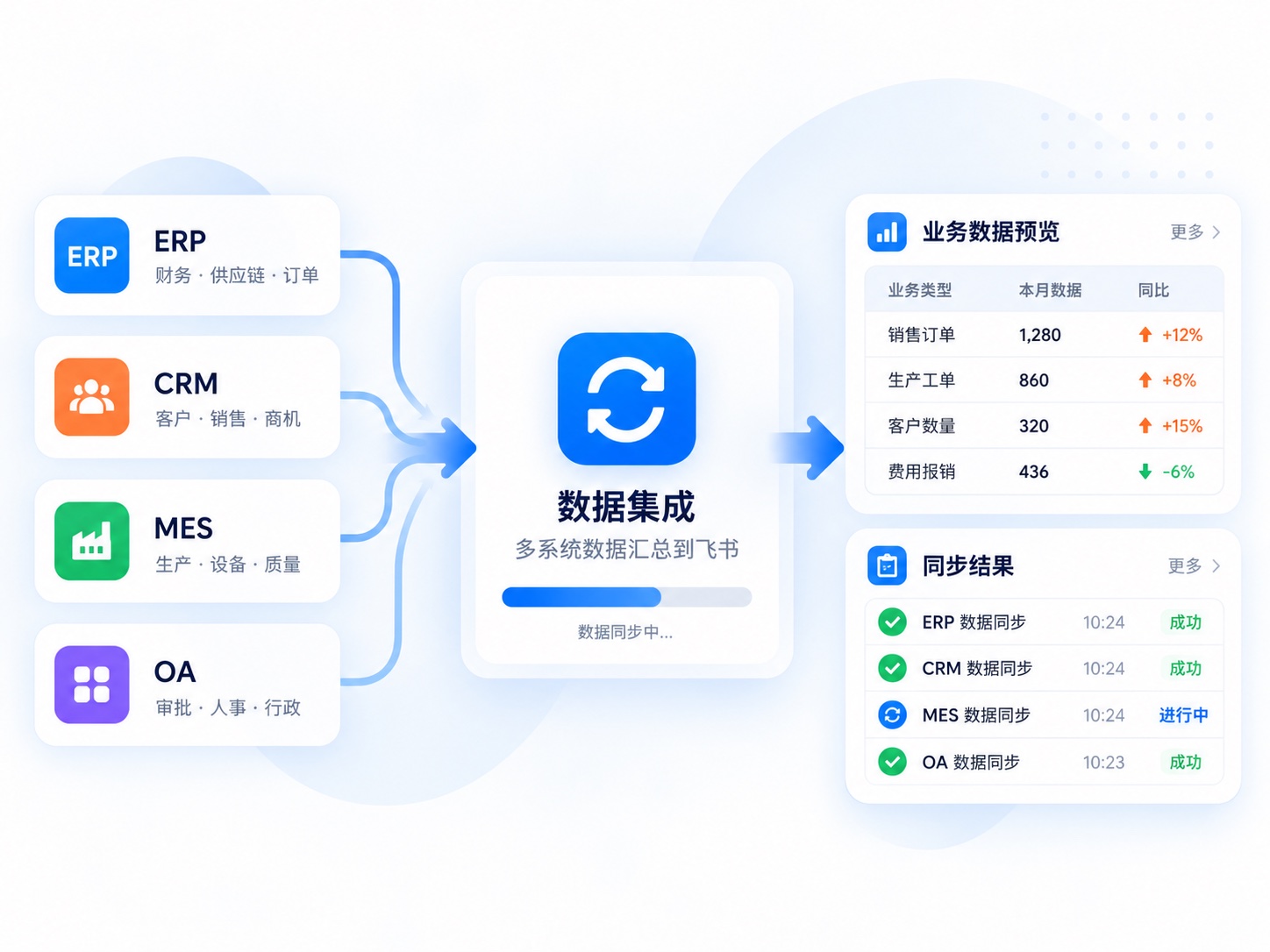 ERP、CRM、MES 和 OA 系统数据汇入飞书的概念示意图