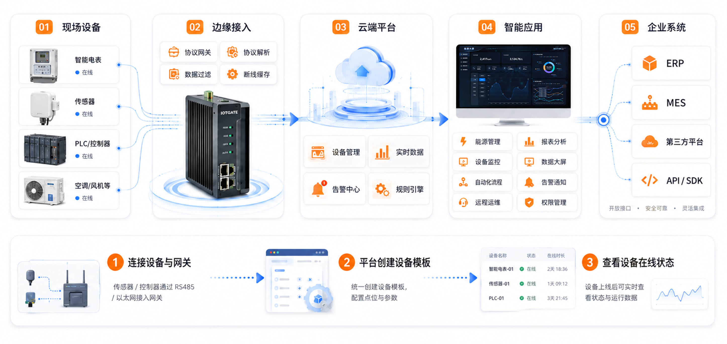 从现场设备、边缘网关到云端平台、智能应用和企业系统的 IOT 接入链路