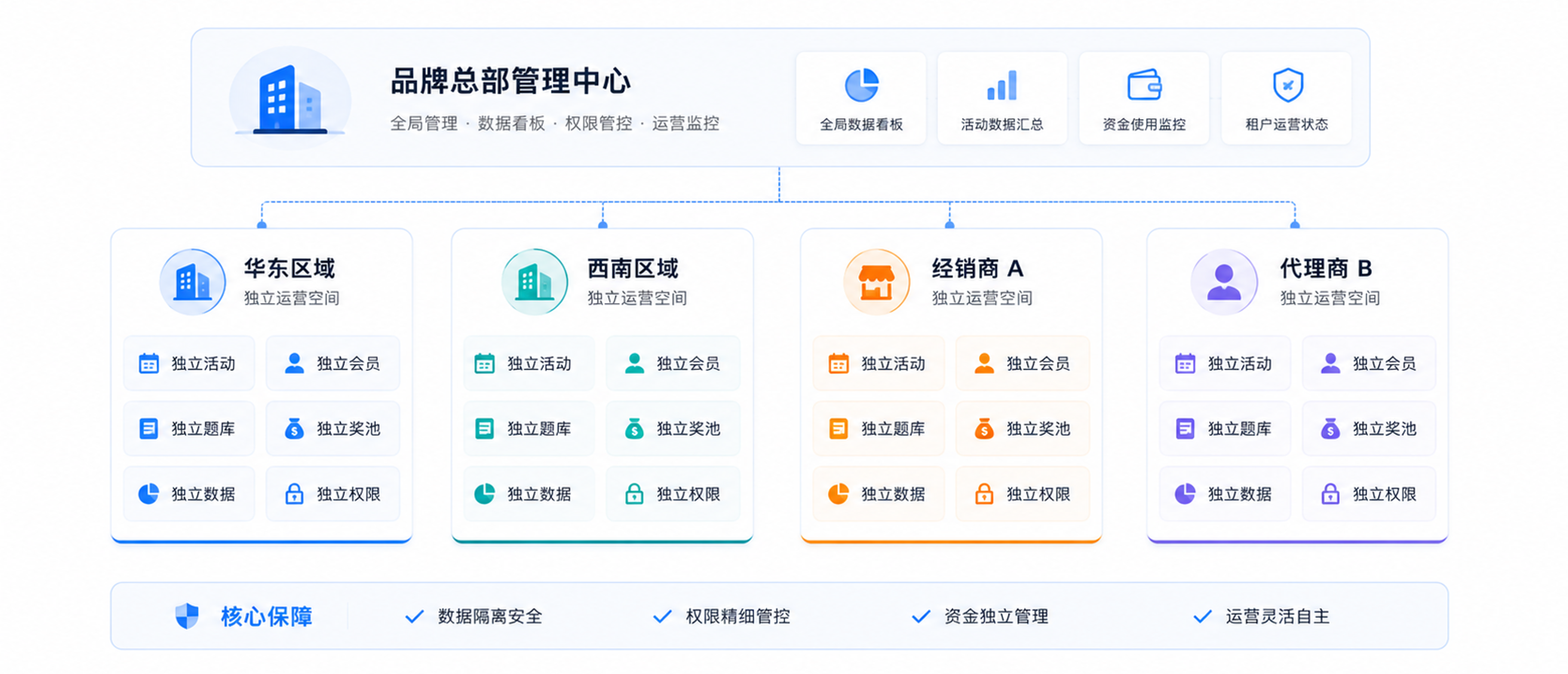 品牌总部、区域、经销商和代理商多租户独立运营架构