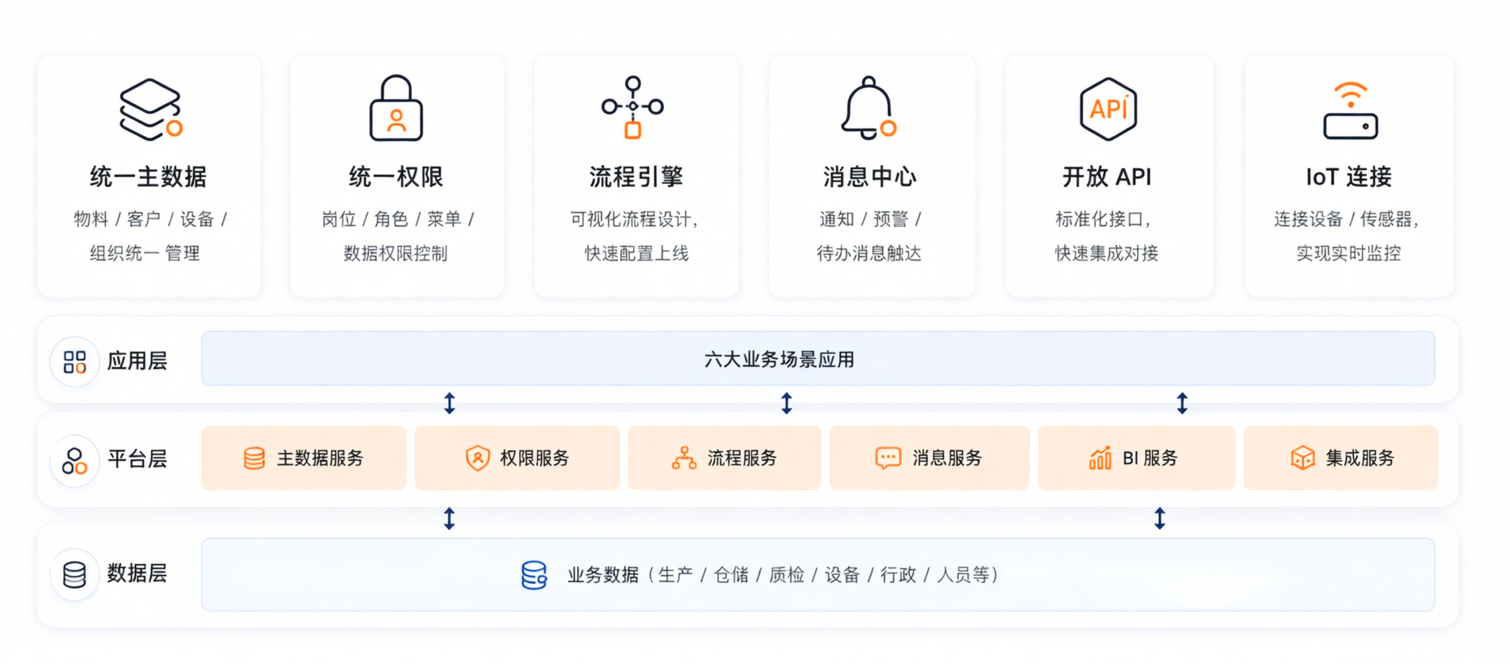 蓉睿®智能工厂的平台能力与数据架构