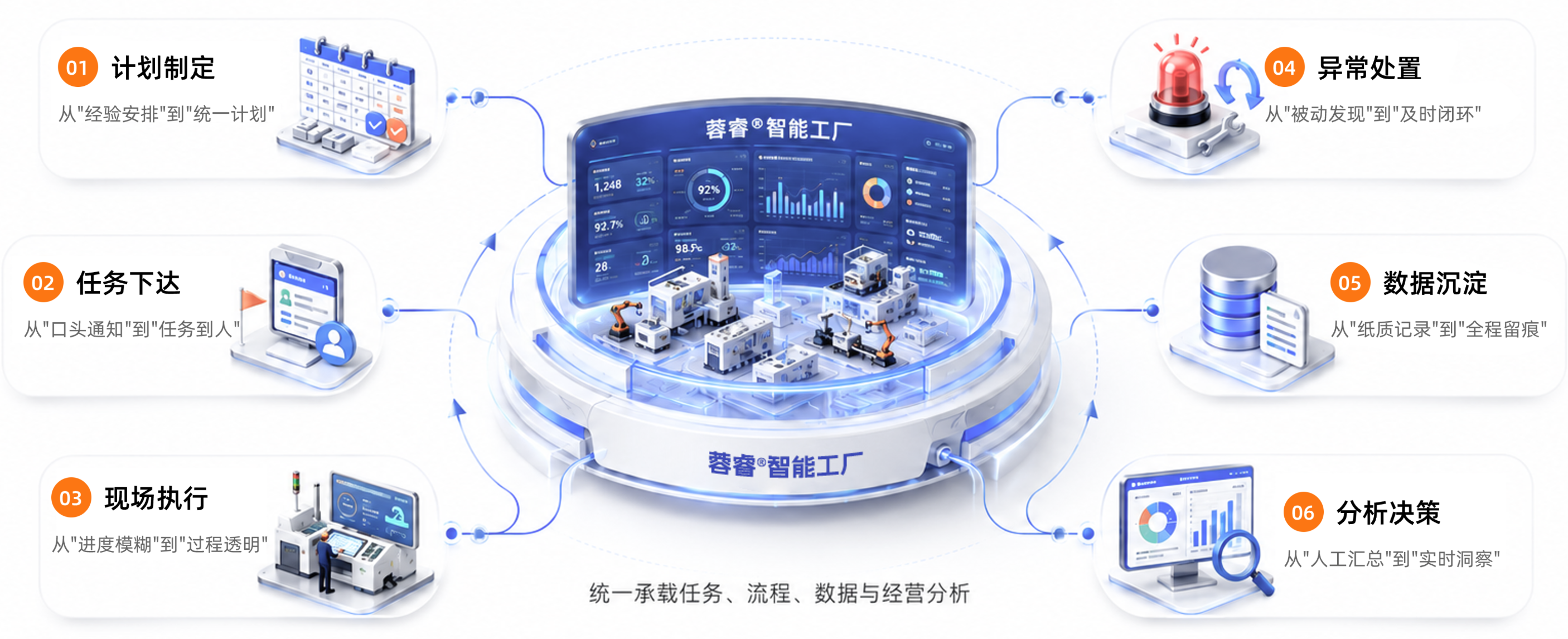 蓉睿®智能工厂覆盖计划、执行、异常、数据和分析的业务闭环