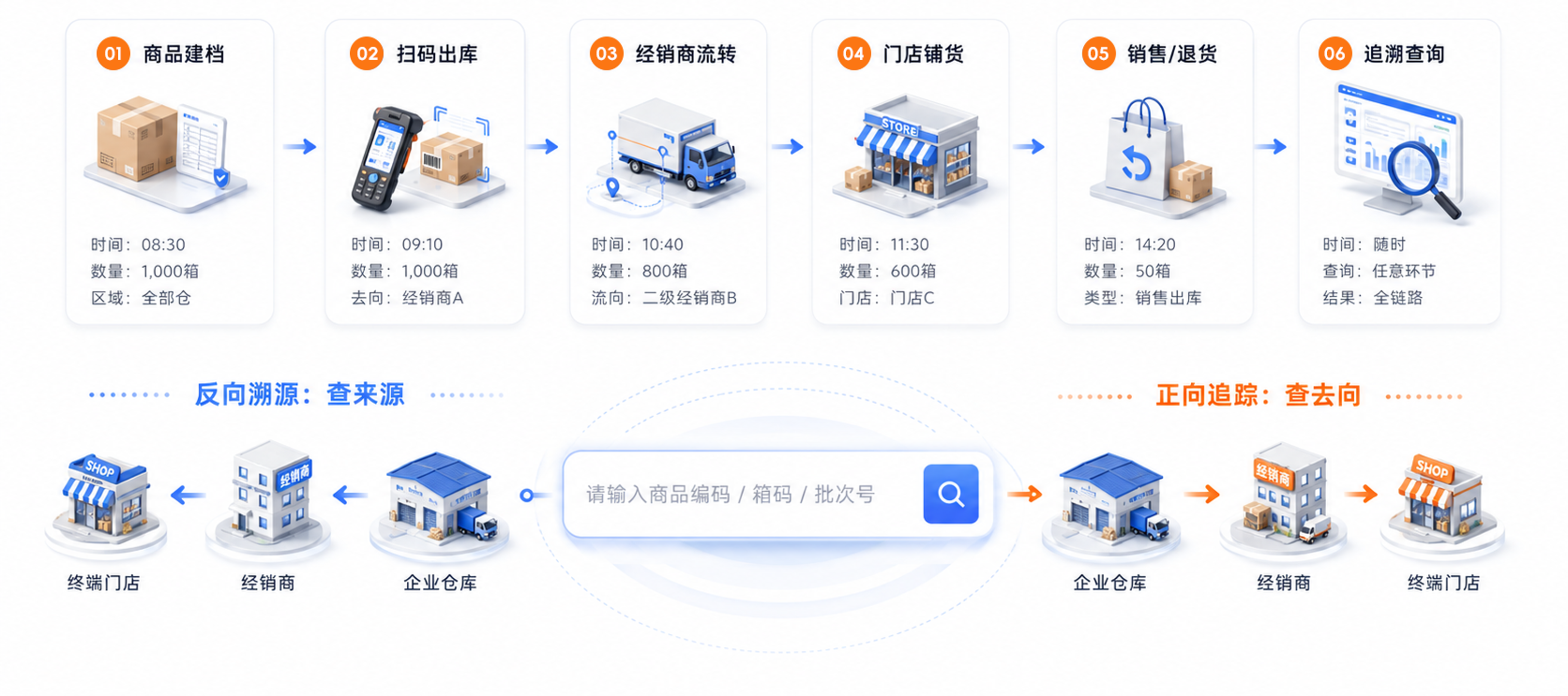 商品建档、扫码出库、经销商流转、门店铺货、销售退货到追溯查询的全链路